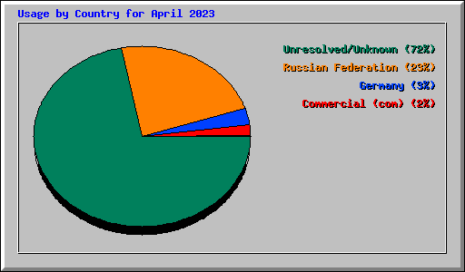 Usage by Country for April 2023