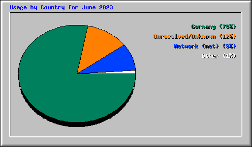 Usage by Country for June 2023