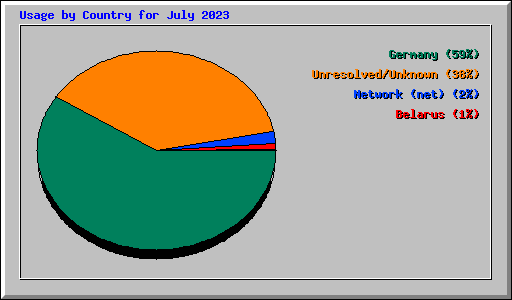 Usage by Country for July 2023