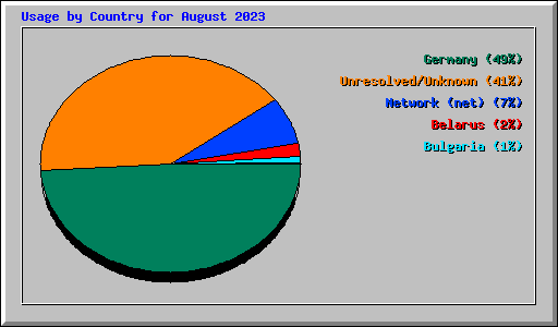 Usage by Country for August 2023