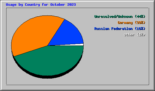 Usage by Country for October 2023