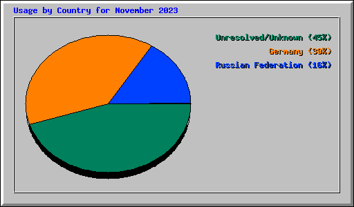 Usage by Country for November 2023