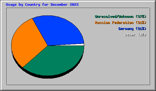Usage by Country for December 2023