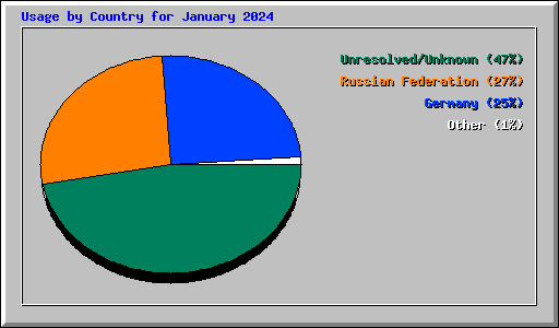 Usage by Country for January 2024