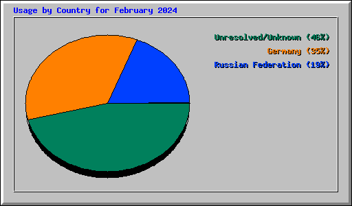 Usage by Country for February 2024