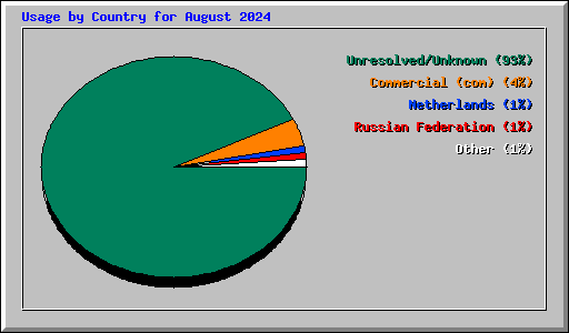 Usage by Country for August 2024