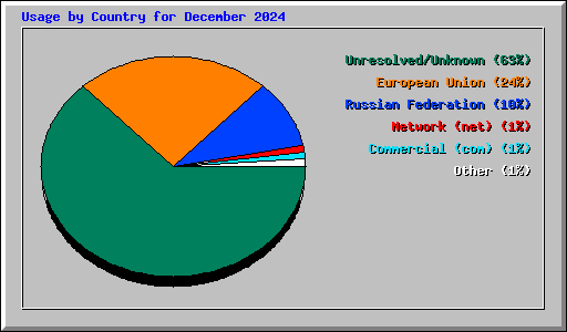 Usage by Country for December 2024