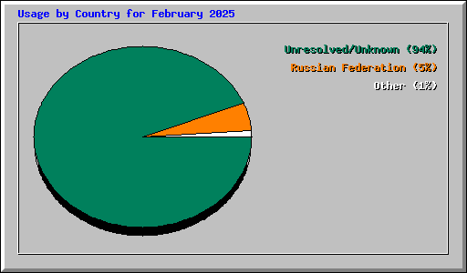Usage by Country for February 2025
