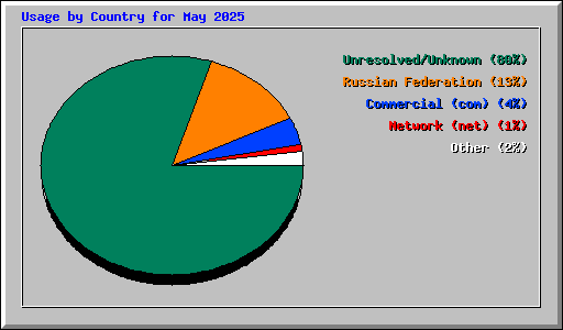 Usage by Country for May 2025