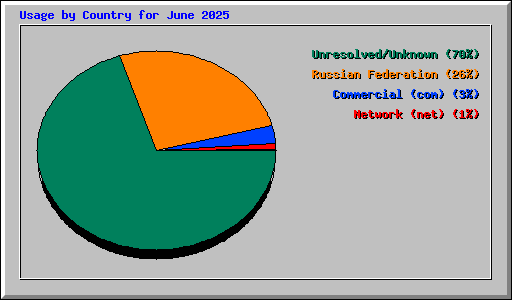 Usage by Country for June 2025