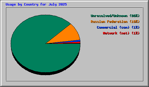 Usage by Country for July 2025