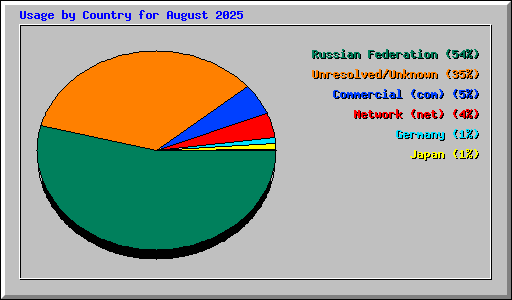 Usage by Country for August 2025