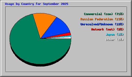 Usage by Country for September 2025