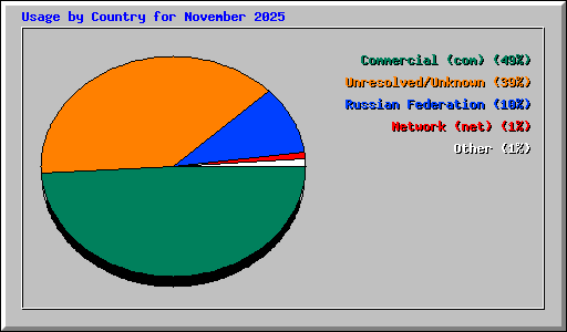 Usage by Country for November 2025