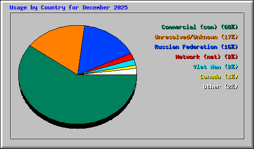 Usage by Country for December 2025