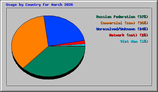 Usage by Country for March 2026