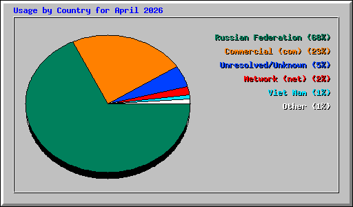 Usage by Country for April 2026