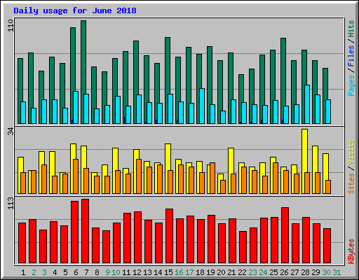 Daily usage for June 2018