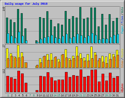 Daily usage for July 2018