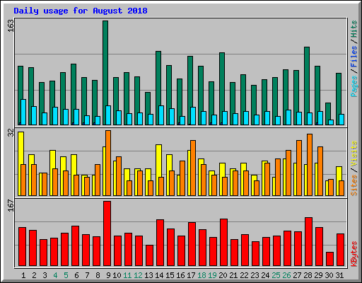 Daily usage for August 2018
