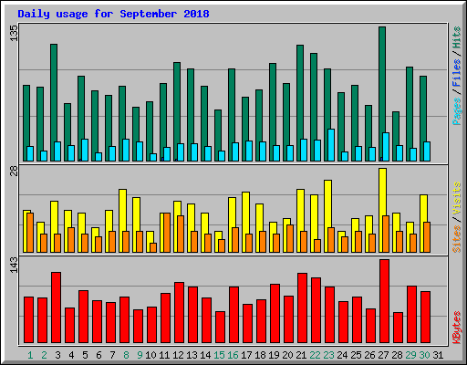 Daily usage for September 2018
