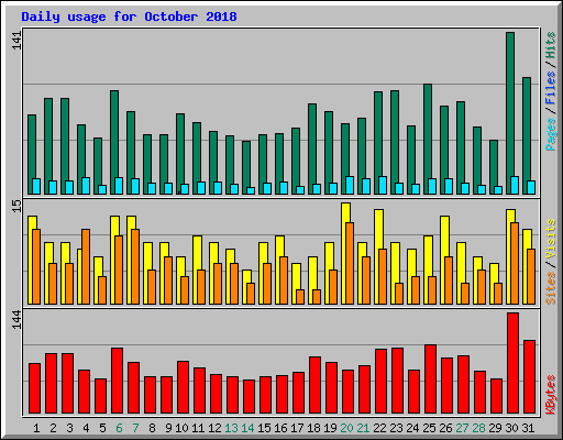 Daily usage for October 2018