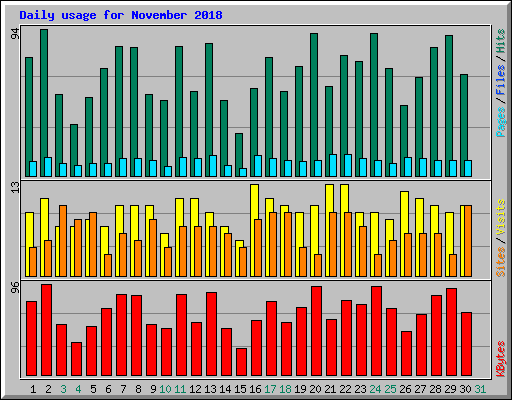 Daily usage for November 2018