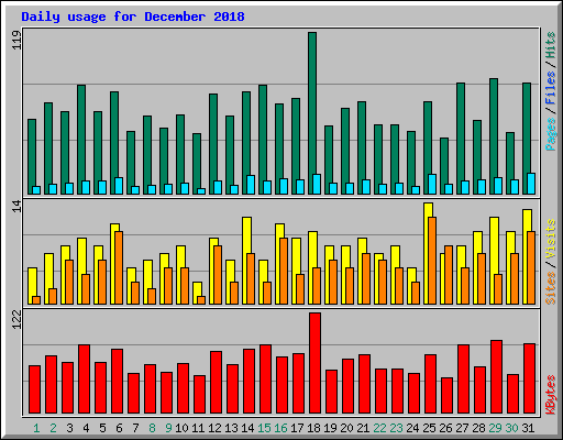 Daily usage for December 2018