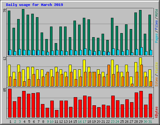 Daily usage for March 2019