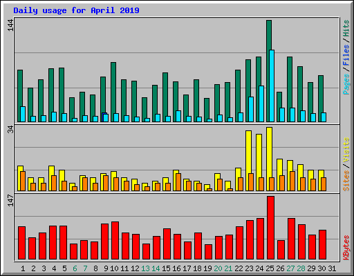 Daily usage for April 2019