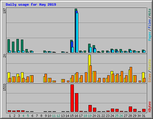 Daily usage for May 2019