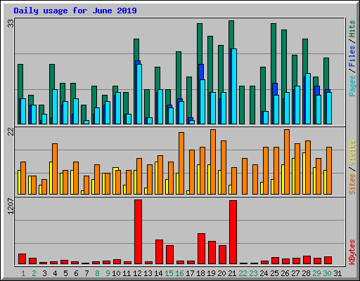 Daily usage for June 2019