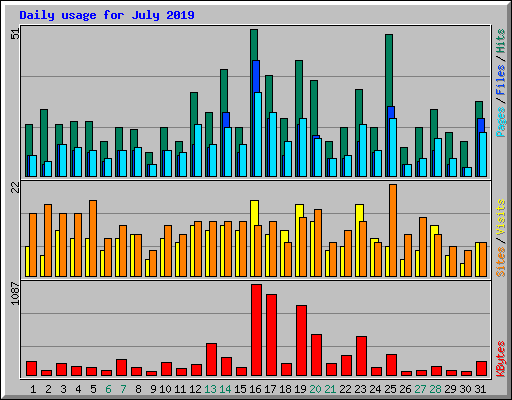 Daily usage for July 2019