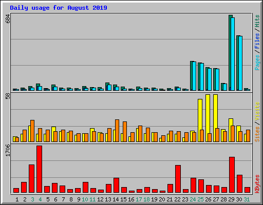 Daily usage for August 2019