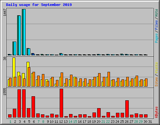 Daily usage for September 2019