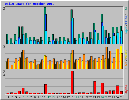 Daily usage for October 2019
