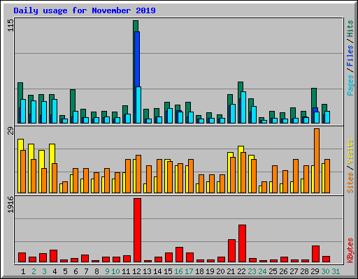 Daily usage for November 2019