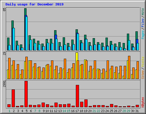 Daily usage for December 2019