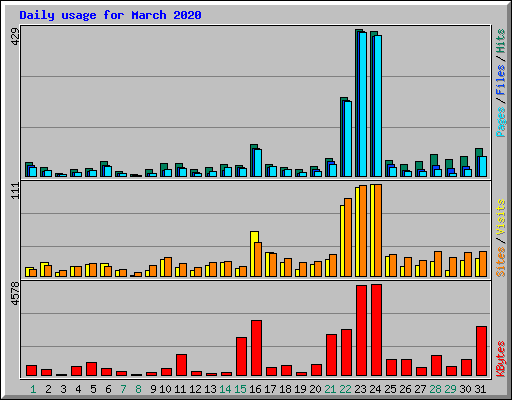 Daily usage for March 2020