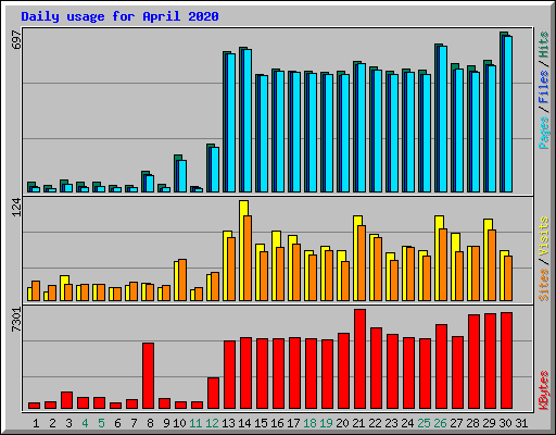 Daily usage for April 2020