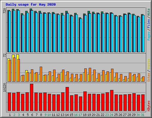 Daily usage for May 2020