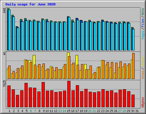 Daily usage for June 2020