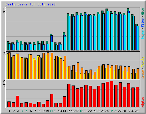 Daily usage for July 2020
