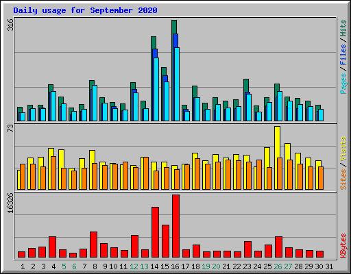 Daily usage for September 2020