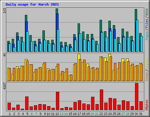 Daily usage for March 2021