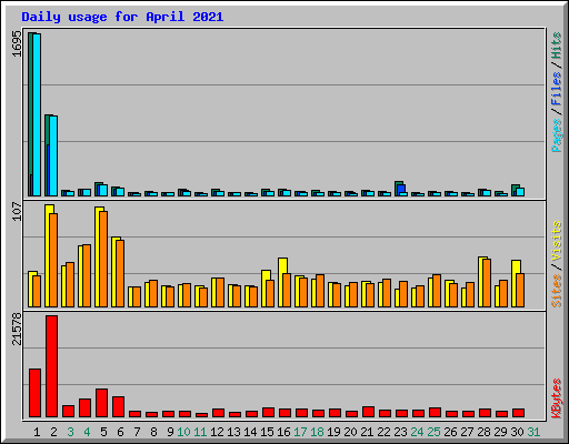 Daily usage for April 2021