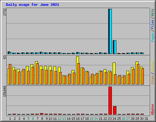Daily usage for June 2021