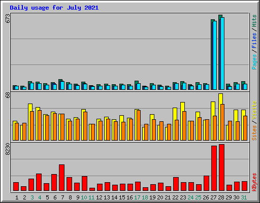 Daily usage for July 2021