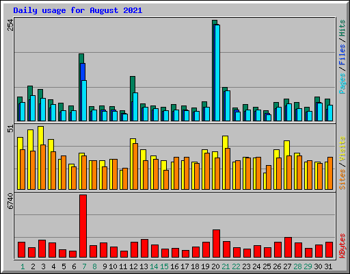 Daily usage for August 2021