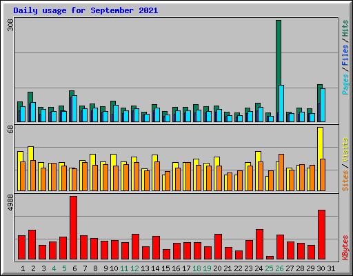 Daily usage for September 2021